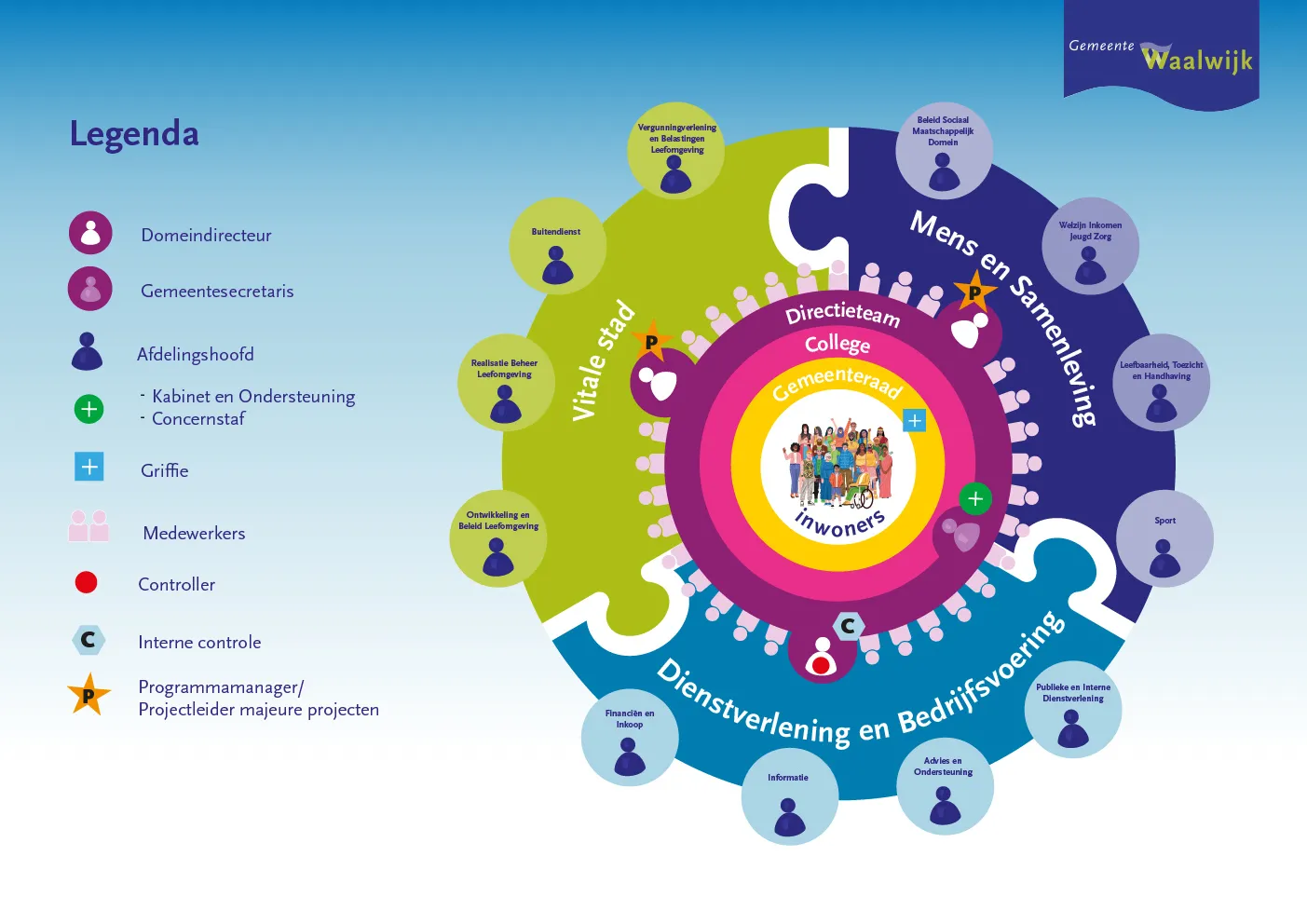 organogram van waalwijk